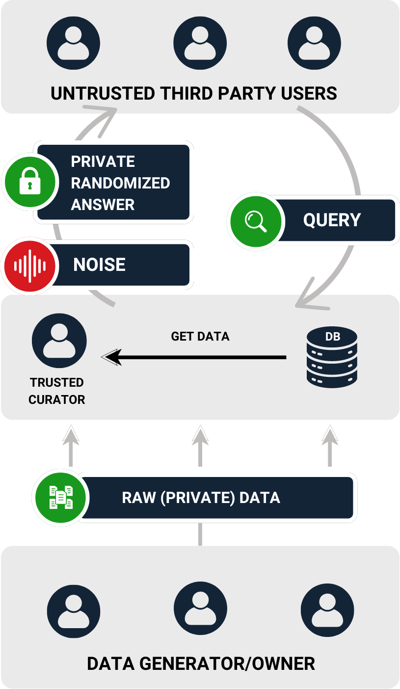 Global / Centralized Privacy Model diagram showing untrusted third party users, trusted curator with noise and query, raw private data, and data generators