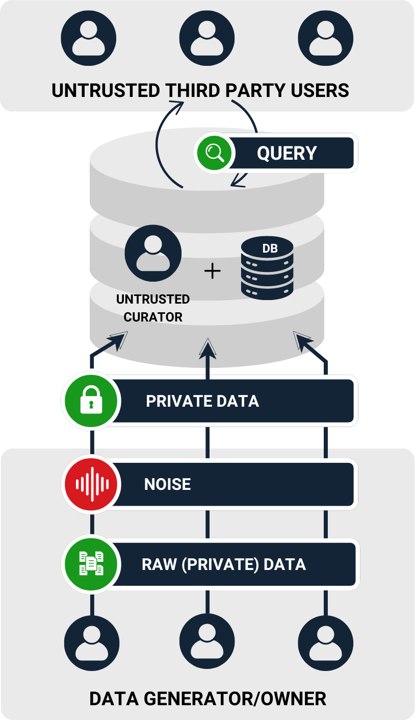 Local / Decentralized Privacy Model diagram showing data perturbed at the source before being shared with an untrusted aggregator